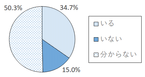 設問3-3 グラフ