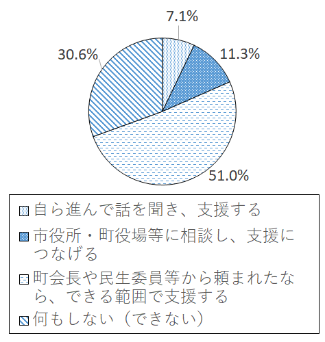 設問3-5 グラフ