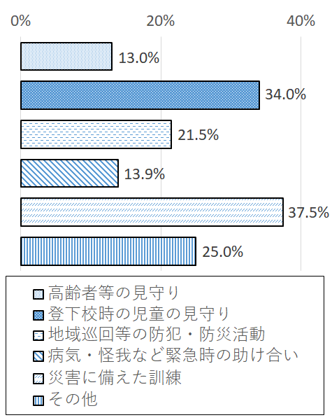 設問3-7 グラフ