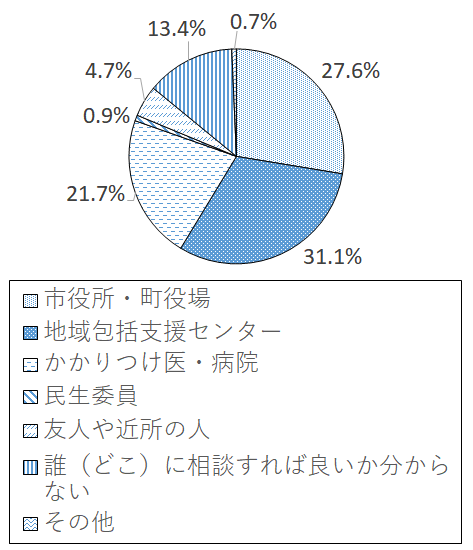 設問5-1 グラフ