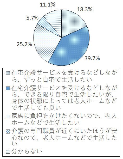 設問5-2 グラフ