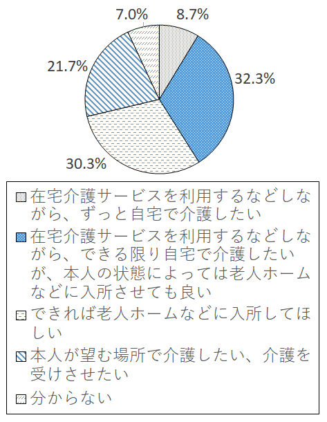 設問5-5 グラフ