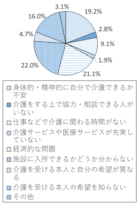 設問5-7 グラフ