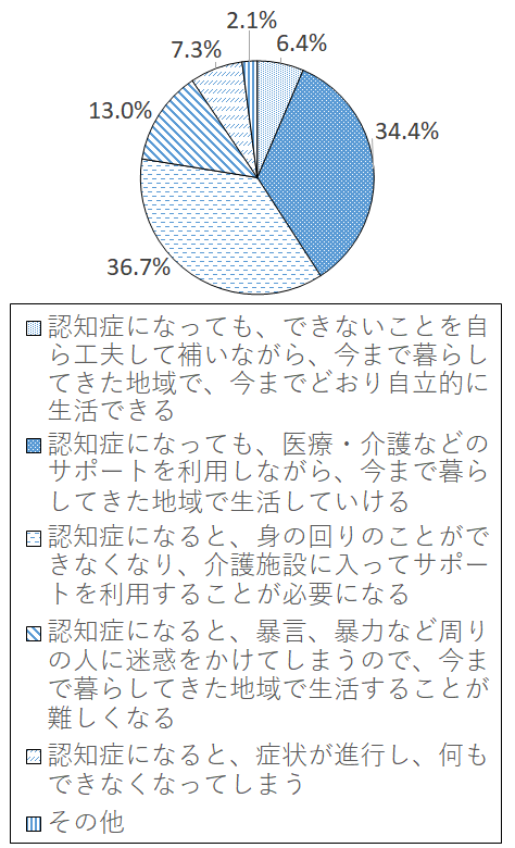 設問6-1 グラフ