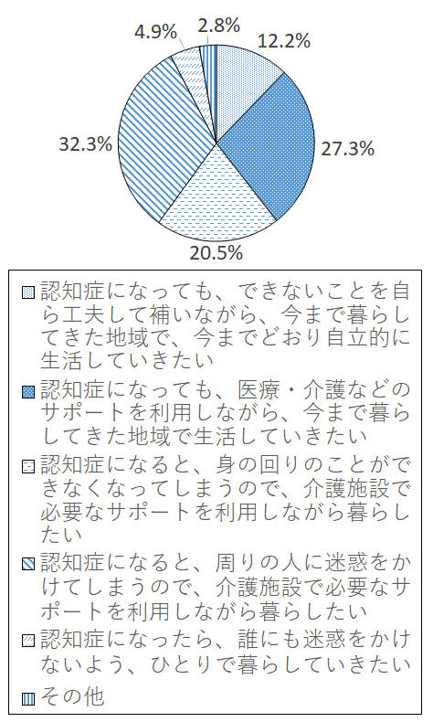 設問6-2 グラフ