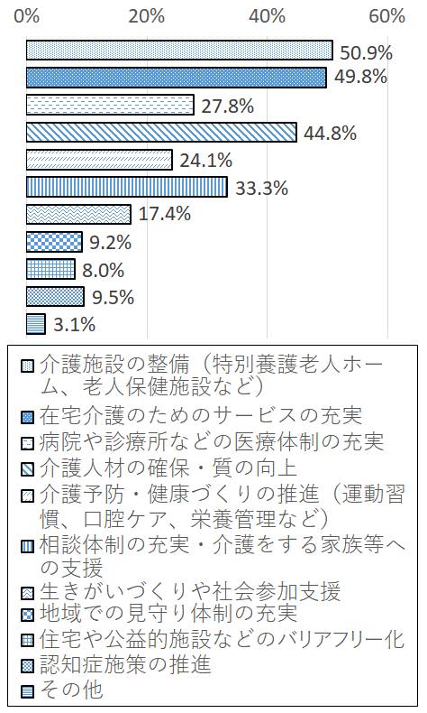 設問7-1 グラフ