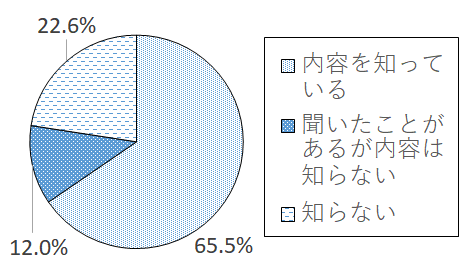 設問1 グラフ