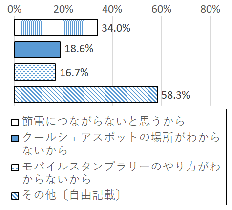 設問10 グラフ