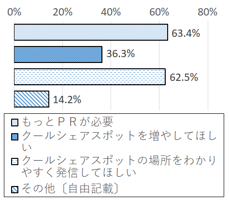 設問11 グラフ