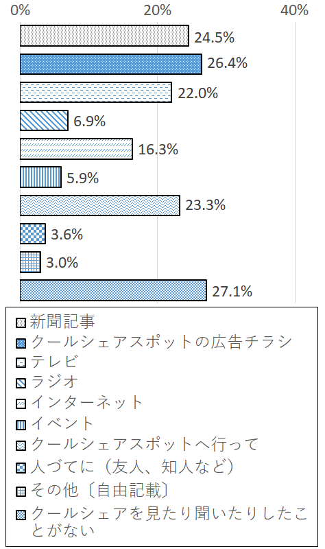 設問3 グラフ