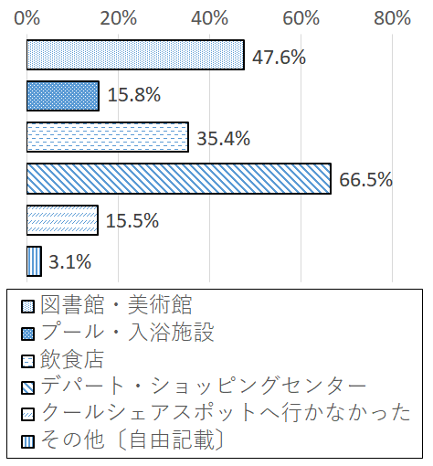 設問5 グラフ