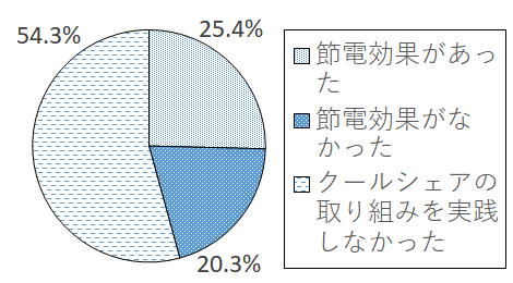 設問7 グラフ