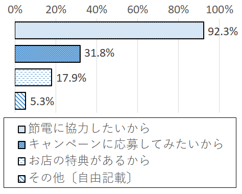 設問9 グラフ