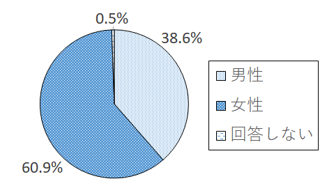 設問1-1 グラフ