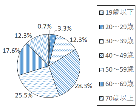 設問1-2 グラフ