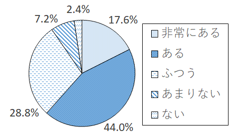 設問2-1 グラフ