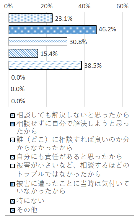 設問4-3 グラフ