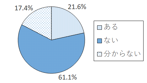 設問5-1 グラフ