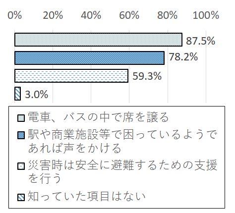 設問3 グラフ