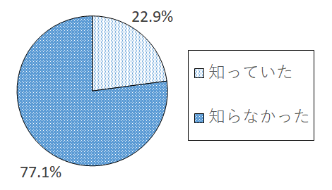 設問7 グラフ