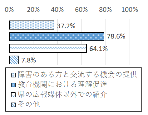 設問9 グラフ