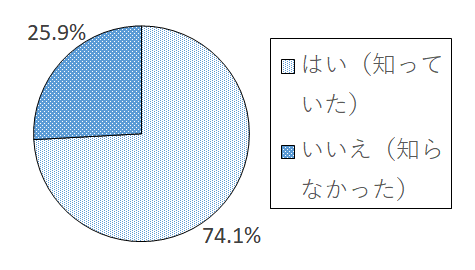 設問1 グラフ