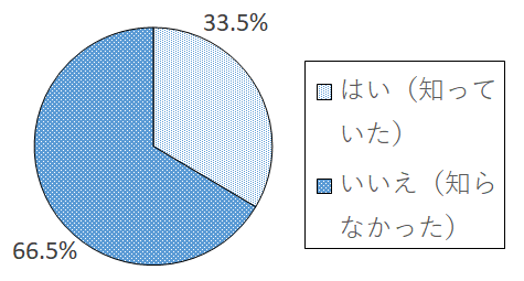 設問3 グラフ