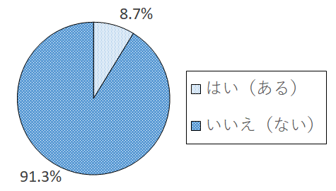 設問5 グラフ