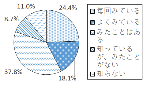 設問1-1 グラフ