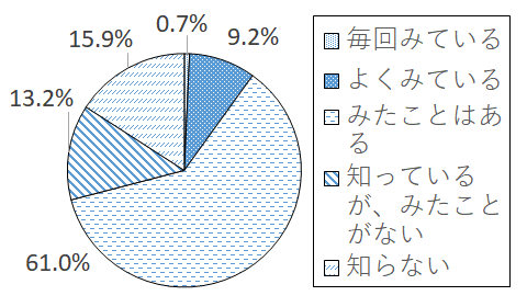 設問2-1 グラフ