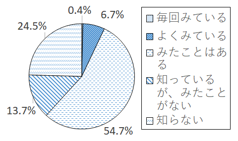 設問2-2 グラフ
