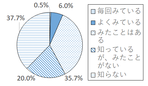 設問2-3 グラフ