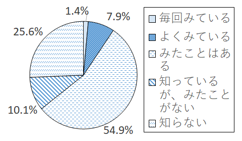 設問2-4 グラフ