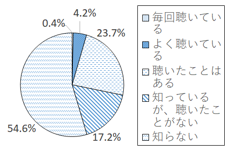 設問2-5 グラフ