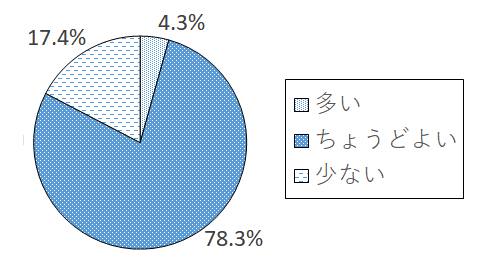 設問3-4 グラフ