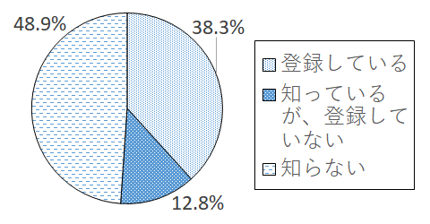 設問4-1 グラフ