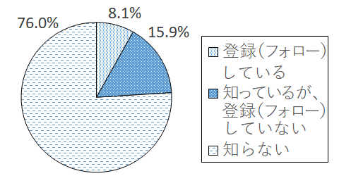 設問5-1 グラフ