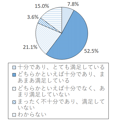 設問7-2 グラフ