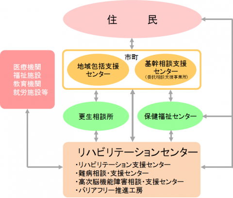 H30地域活動支援の模式図