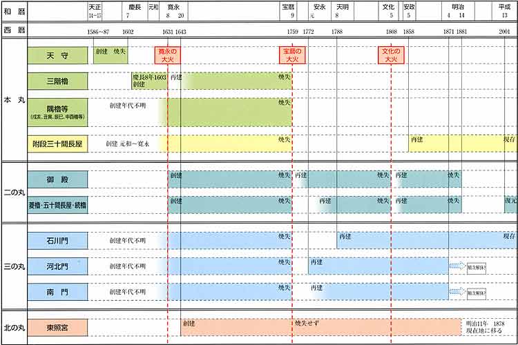 金沢城建物変遷