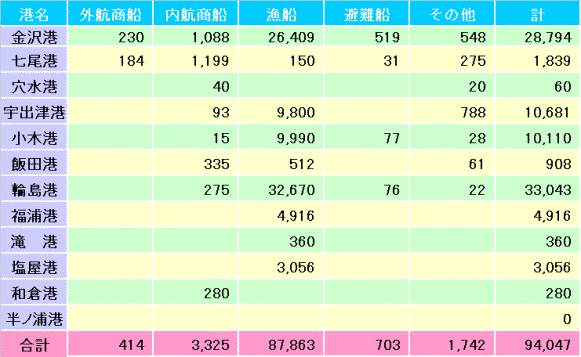 入港船舶隻数