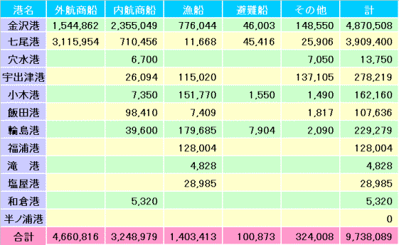 入港船舶総トン数