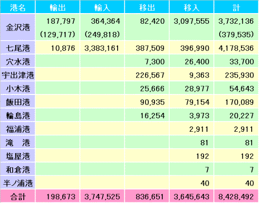 港湾取扱貨物量