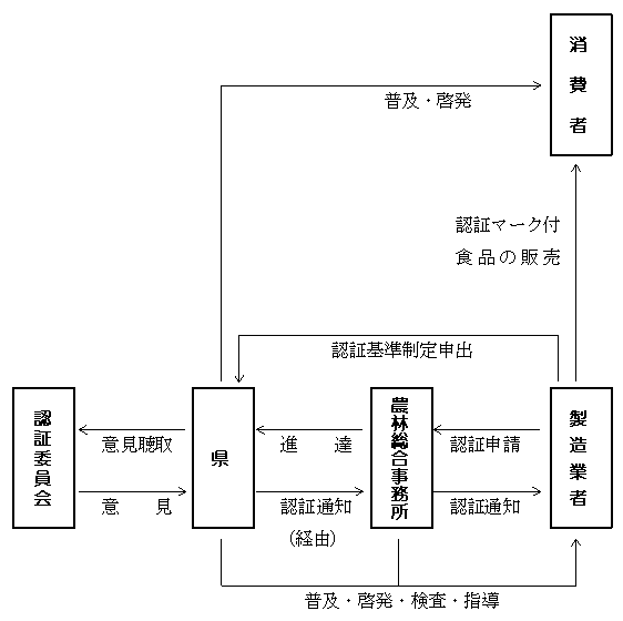 食品認証制度