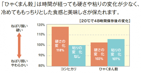 時間が経っても硬くなりにくく、粘りの変化も少ないため、冷めてももっちり美味しい。