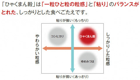 「一粒ひと粒の粒感」と「粘り」のバランスが取れた、しっかりした食べ応え。