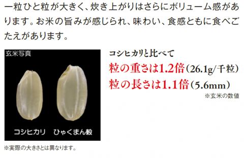 一粒一粒が大きく、炊きあがりはさらにボリューム感あり。コシヒカリに比べ粒の重さは1.2倍です。