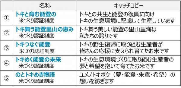 認証制度の名称およびキャッチコピー