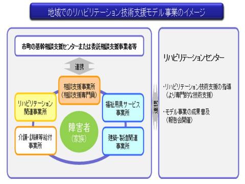 リハビリテーション技術支援モデル事業概念図