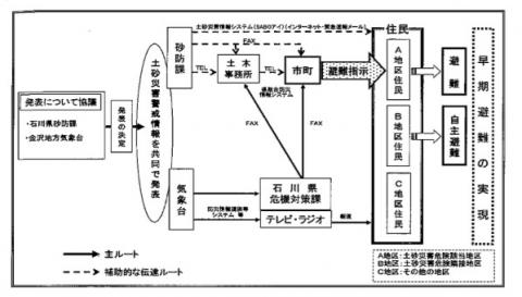 土砂災害警戒情報の流れ